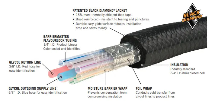 Barriermaster™ Flavourlock Beer Trunk Lines – 1/4" I.D. – 10 Products/4 Glycol Lines