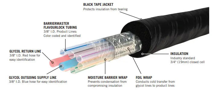 Barriermaster™ Flavourlock Trunk Line Beer - 3/8" I.D. - 12 Products/4 Glycol Lines