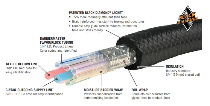 Barriermaster™ Flavourlock Trunkline - 1/4" I.D. - 12 Products/4 Glycol Lines