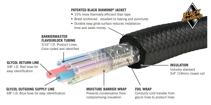 Barriermaster™ Flavourlock Trunkline - 5/16" I.D. Draft Beer Line - 12 Products/4 Glycol Lines