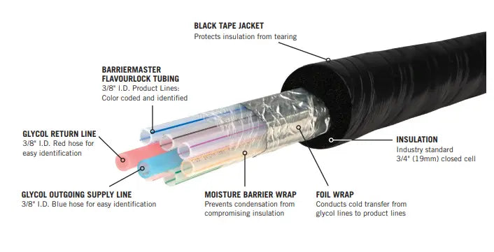 Barriermaster™ Flavourlock Trunkline - Beer Line 3/8 I.D. - 16 Products/4 Glycol Lines