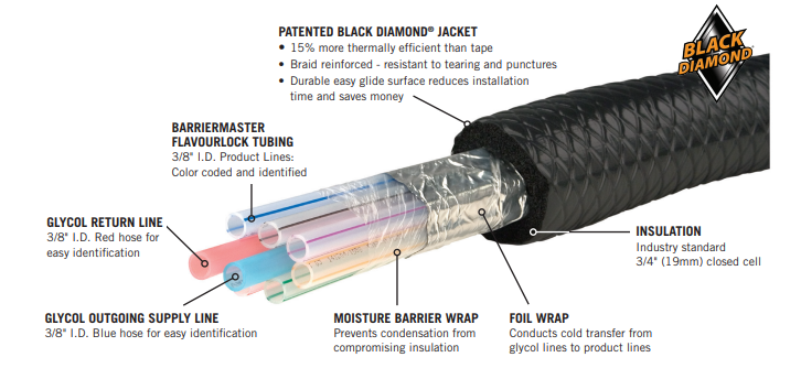 Barriermaster™ Flavourlock 2 Glycol Trunk Line - 3/8" I.D. - 5 Products