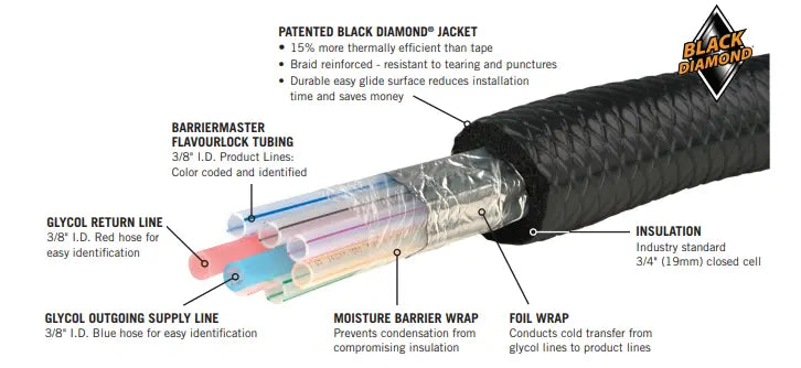 Barriermaster™ Flavourlock 2 Glycol Trunk Line - 3/8" I.D. - 5 Products