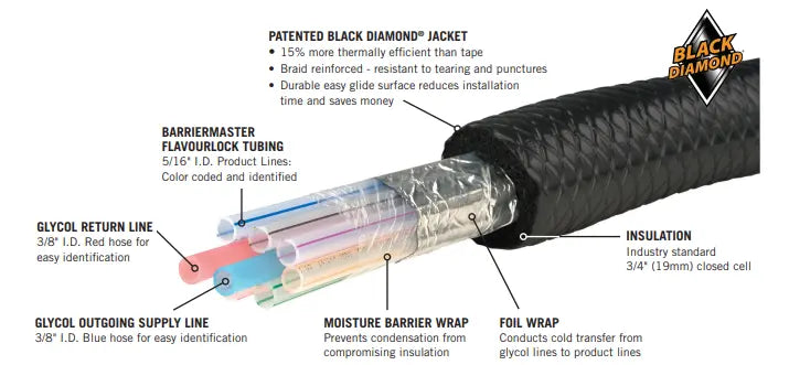 Barriermaster™ Flavourlock 2 Glycol Beer Trunk Lines - 5/16" I.D. - 5 Products