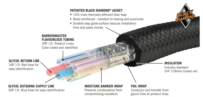 Barriermaster™ Flavourlock Trunkline - 3/8" I.D. - 8 Products/2 Glycol Lines
