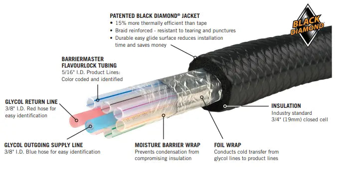 Barriermaster™ Flavourlock Insulated Trunk Line - 5/16" I.D. - 8 Products/2 Glycol Lines