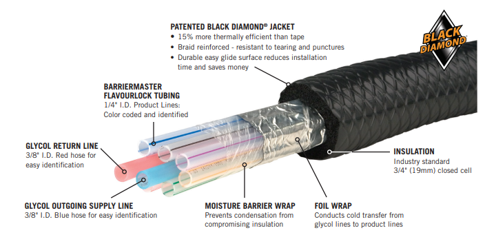 Barriermaster™ Flavourlock Trunkline - 3/8" I.D. Beer Line Hose - 10 Products/4 Glycol Lines
