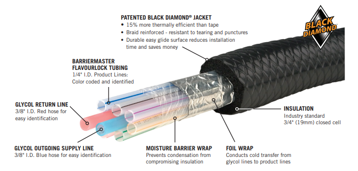 Barriermaster™ Flavourlock Beer Trunk Lines – 1/4" I.D. – 10 Products/4 Glycol Lines

