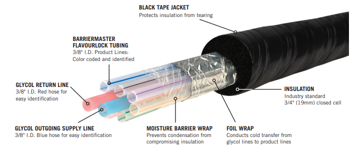 Barriermaster™ Flavourlock Trunk Line Beer - 3/8" I.D. - 12 Products/4 Glycol Lines