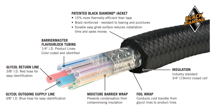 Barriermaster™ Flavourlock Trunkline - 1/4" I.D. - 12 Products/4 Glycol Lines