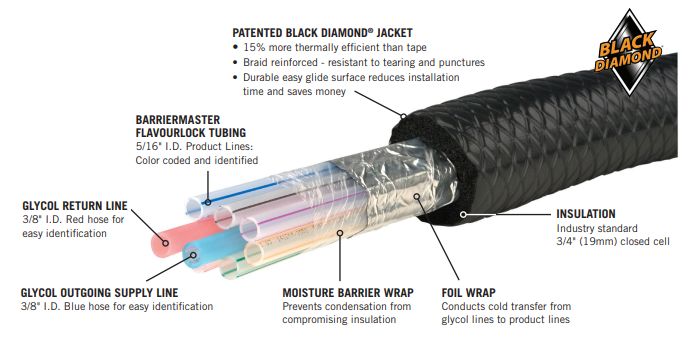 Barriermaster™ Flavourlock Trunkline - 5/16" I.D. Draft Beer Line - 12 Products/4 Glycol Lines