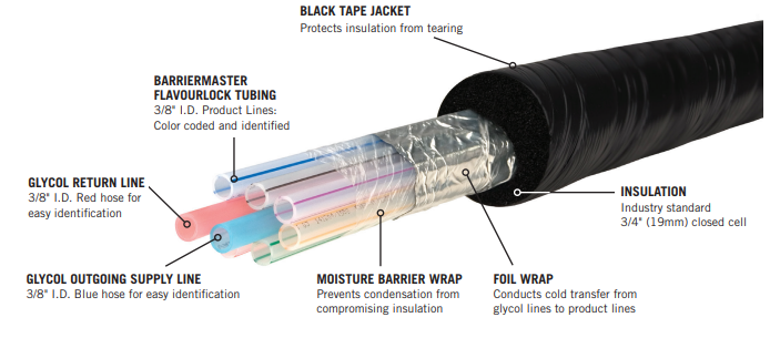 Barriermaster™ Flavourlock Draft Beer Trunk Line – 3/8" I.D. – 14 Products/4 Glycol Lines