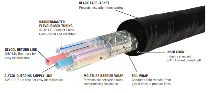 Barriermaster™ Flavourlock Beer Trunk Line – 5/16" I.D. – 14 Products/4 Glycol Lines