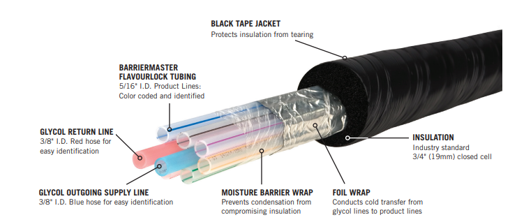 Barriermaster™ Flavourlock Trunkline - 5/16" I.D. Beer Line Hose- 16 Products/4 Glycol Lines