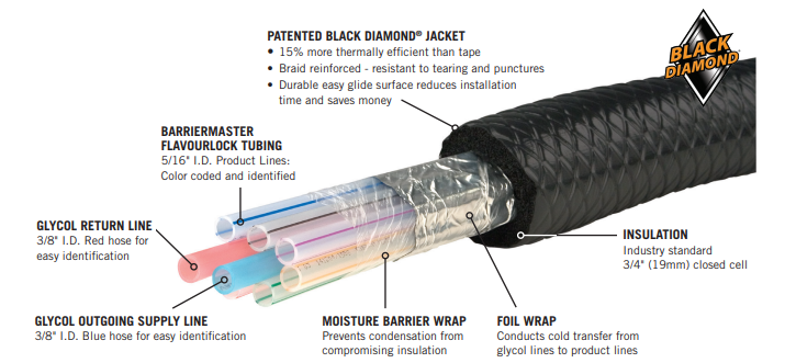 Barriermaster™ Flavourlock 2 Glycol Beer Trunk Lines - 5/16" I.D. - 5 Products
