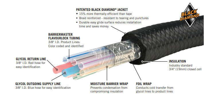 Barriermaster™ Flavourlock Trunkline - 3/8" I.D. - 6 Products/2 Glycol Lines
