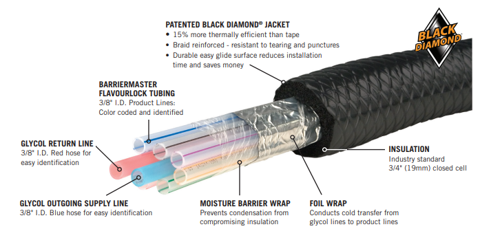 Barriermaster™ Flavourlock Trunkline - 3/8" I.D. - 8 Products/2 Glycol Lines
