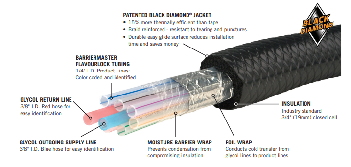Barriermaster™ Flavourlock 1/4 Beer Line – 8 Products/2 Glycol Lines
