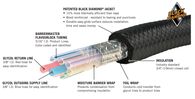 Barriermaster™ Flavourlock Insulated Trunk Line - 5/16" I.D. - 8 Products/2 Glycol Lines
